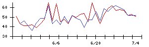 ＫＤＤＩの値上がり確率推移