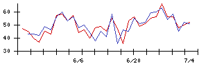 ＫＡＤＯＫＡＷＡの値上がり確率推移