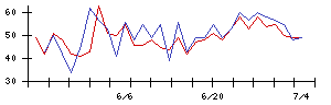 ＮＳＷの値上がり確率推移