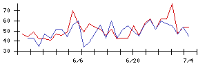 小僧寿しの値上がり確率推移