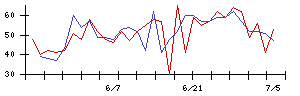 Ｌｉｂ　Ｗｏｒｋの値上がり確率推移