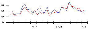 フィットの値上がり確率推移