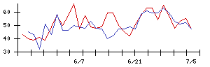 日本電技の値上がり確率推移