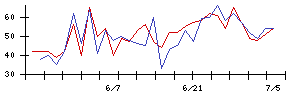 住友林業の値上がり確率推移