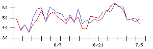 日本基礎技術の値上がり確率推移