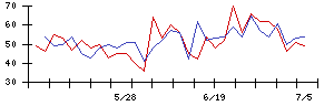 協和日成の値上がり確率推移