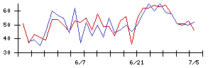 ＬＩＦＵＬＬの値上がり確率推移