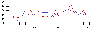 コモの値上がり確率推移