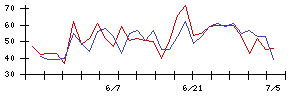 きょくとうの値上がり確率推移