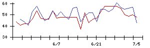 ＮＪＳの値上がり確率推移