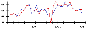 ＡＬＳＯＫの値上がり確率推移