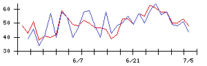 ＡＳＪの値上がり確率推移