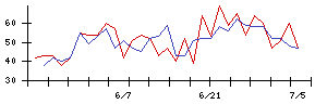 ケア２１の値上がり確率推移