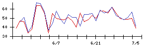 新日本科学の値上がり確率推移