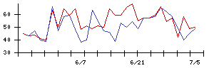 アスモの値上がり確率推移