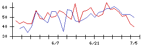 ＹＫＴの値上がり確率推移