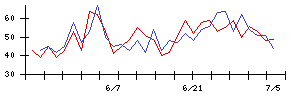 なとりの値上がり確率推移