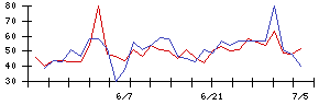 日本調理機の値上がり確率推移