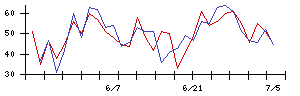 クリアルの値上がり確率推移