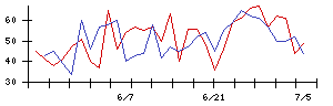 ＷＤＩの値上がり確率推移