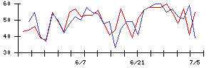 日東紡の値上がり確率推移