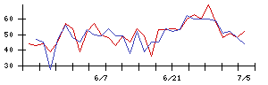 帝人の値上がり確率推移