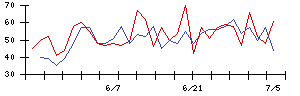 北日本紡績の値上がり確率推移