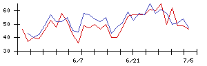 グリーの値上がり確率推移