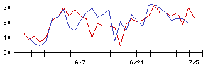 ＫＬａｂの値上がり確率推移