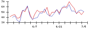 ＳＨＩＦＴの値上がり確率推移