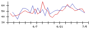 朝日ネットの値上がり確率推移