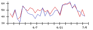 Ａｂａｌａｎｃｅの値上がり確率推移