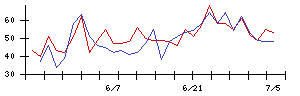 ｇｕｍｉの値上がり確率推移