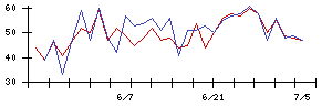 Ａｉｍｉｎｇの値上がり確率推移