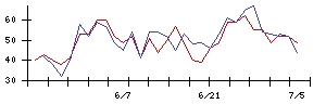 アイリッジの値上がり確率推移