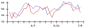 ＳＣＡＴの値上がり確率推移