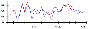 アララの値上がり確率推移