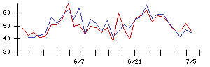 ｉ−ｐｌｕｇの値上がり確率推移