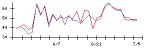 ＪＤＳＣの値上がり確率推移