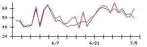 第一三共の値上がり確率推移