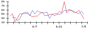 神東塗料の値上がり確率推移