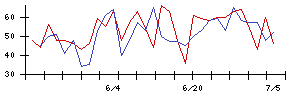 オリジナル設計の値上がり確率推移