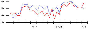 イマジニアの値上がり確率推移