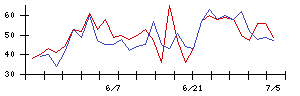 日本ラッドの値上がり確率推移