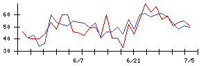 エックスネットの値上がり確率推移