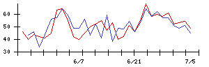 ＷＯＷＯＷの値上がり確率推移