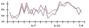 新日本製薬の値上がり確率推移