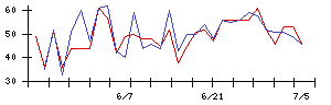 Ｉ−ｎｅの値上がり確率推移