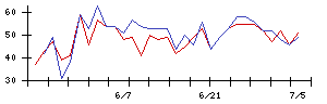 ＡＮＹＣＯＬＯＲの値上がり確率推移