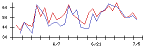 ｐｌｕｓｚｅｒｏの値上がり確率推移